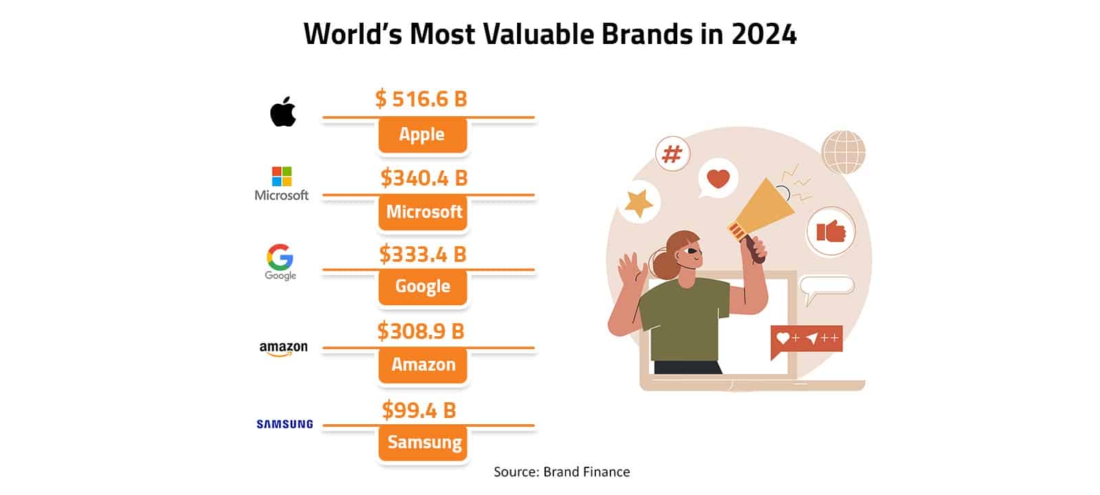 World’s Most Valuable Brands in 2024 
